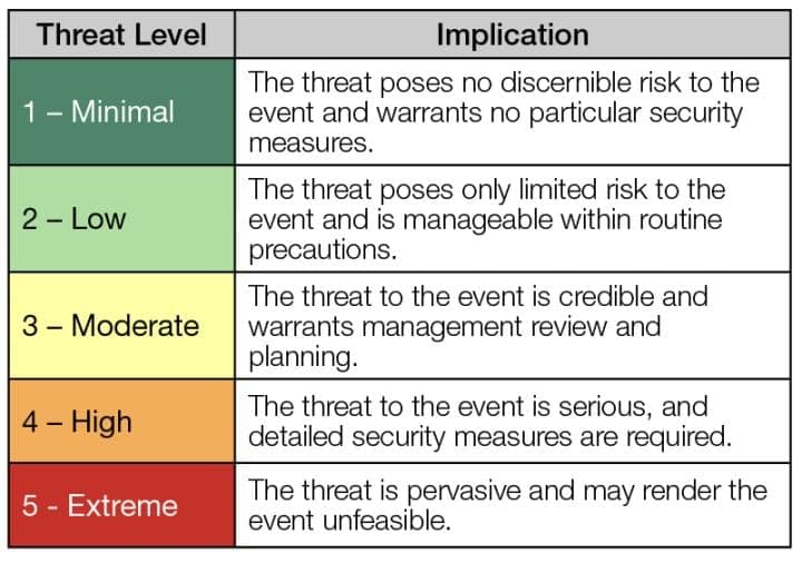 Threat Assessment Criteria Table