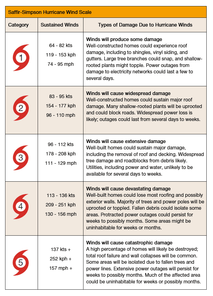 Saffir-Simpson Hurricane Wind Scale