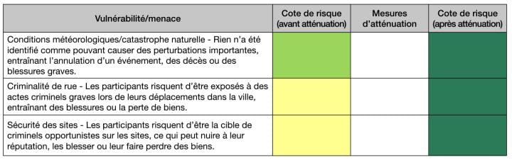 Évaluation des risques de sécurité