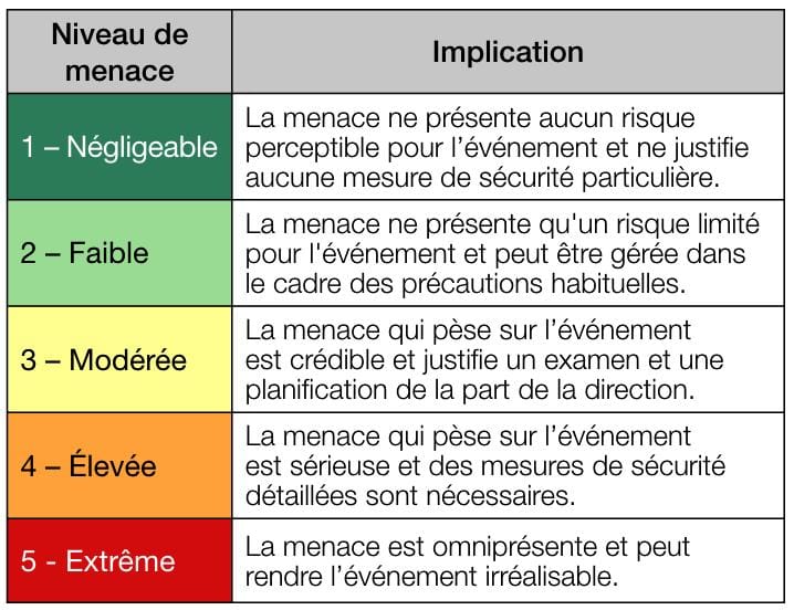 Critères d'évaluation des menaces