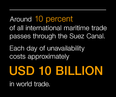 Access to the Suez Canal costs approximately $10 billion in world trade for each day of unavailability.