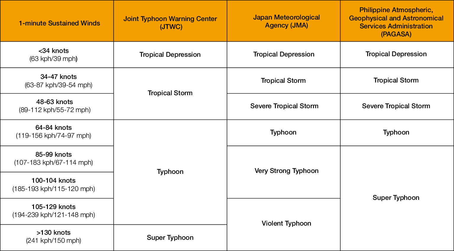 Typhoon Classification