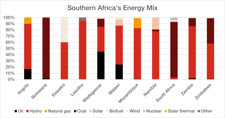 Southern Africa Energy Mix Graph